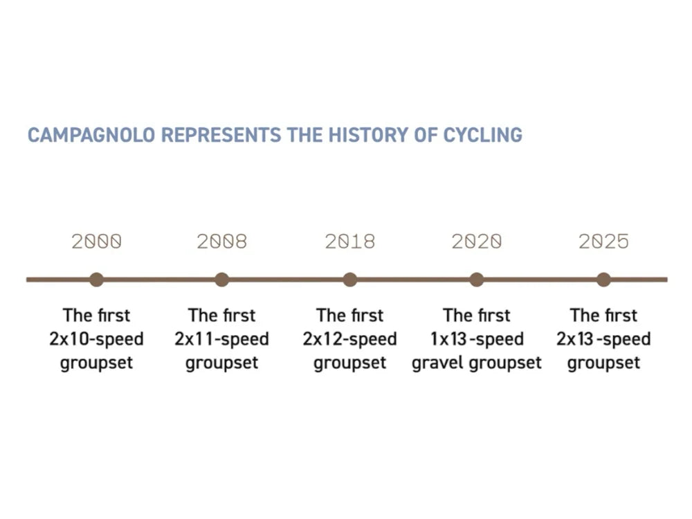 Campagnolo Super Record 2x13 Groupset