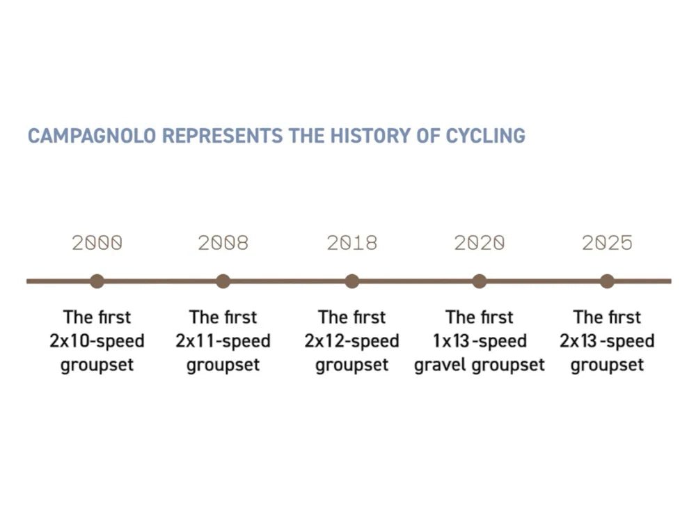 Campagnolo Super Record 2x13 Groupset - Bike Clinique